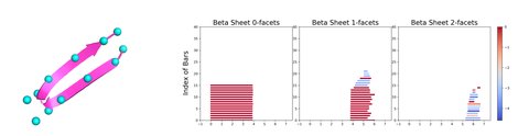 β-sheet together with its barcode